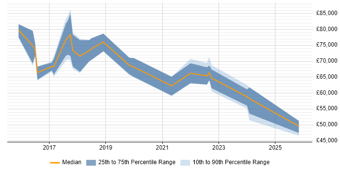 Salary distribution trend for jobs in Hampshire citing NIST 800