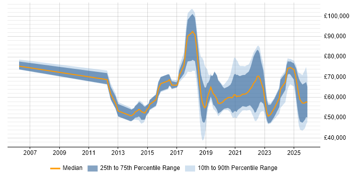 Salary distribution trend for jobs in Hampshire citing NIST