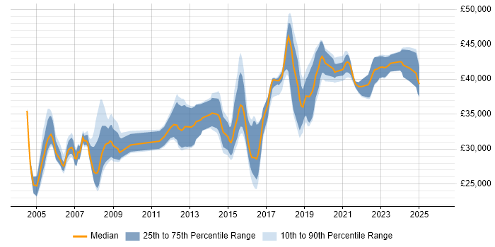 Salary distribution trend for NOC Engineer job vacancies in Hampshire