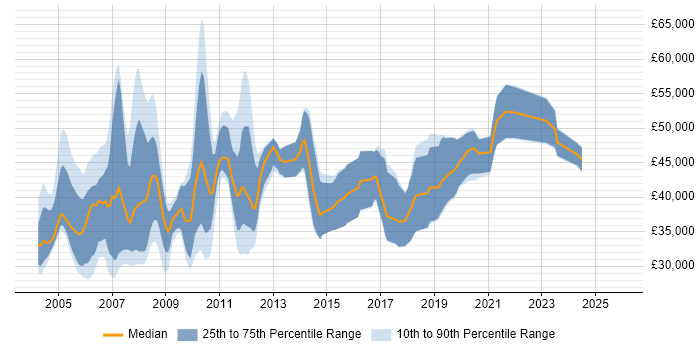 Salary distribution trend for jobs in Hampshire citing Nokia