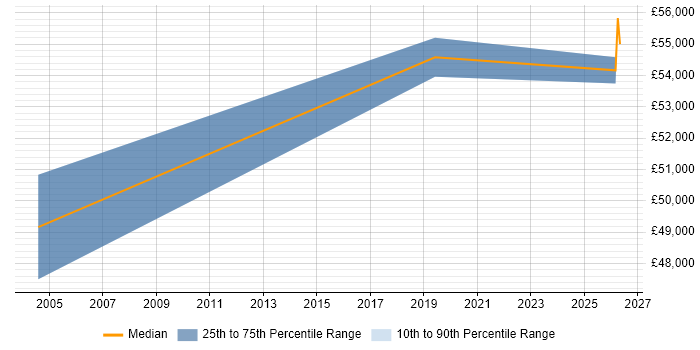 Salary distribution trend for Non-Functional Test Analyst job vacancies in Hampshire
