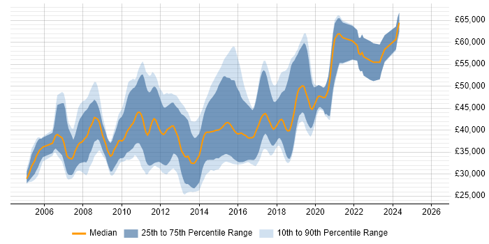 Salary distribution trend for jobs in Hampshire citing NUnit