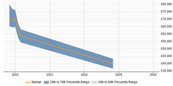 Salary distribution trend for jobs in Hampshire citing Nuxt