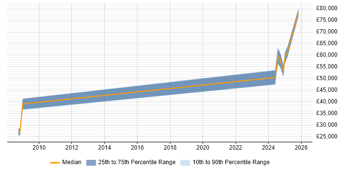Salary distribution trend for jobs in Hampshire citing NVIDIA