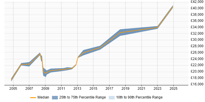 Salary distribution trend for jobs in Hampshire citing NVQ Level 3