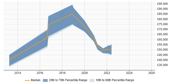 Salary distribution trend for jobs in Hampshire citing OAuth2