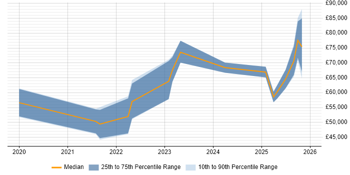 Salary distribution trend for jobs in Hampshire citing Observability