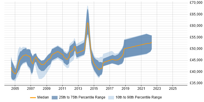Salary distribution trend for jobs in Hampshire citing OCP
