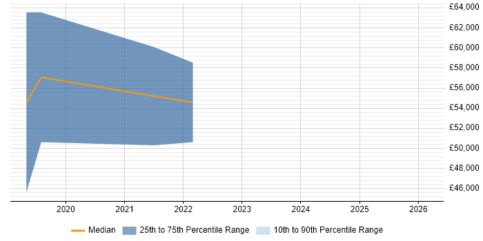 Salary distribution trend for jobs in Hampshire citing Offensive Security