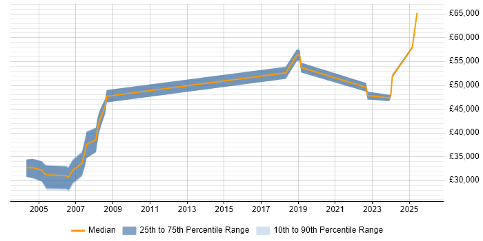 Salary distribution trend for jobs in Hampshire citing OLE