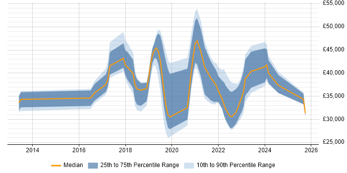 Salary distribution trend for jobs in Hampshire citing OneDrive