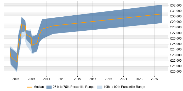 Salary distribution trend for Online Marketing Executive job vacancies in Hampshire