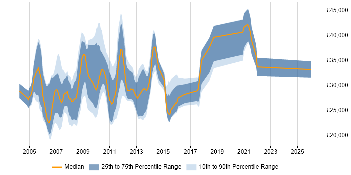 Salary distribution trend for jobs in Hampshire citing Online Marketing