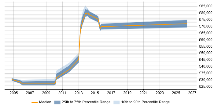 Salary distribution trend for jobs in Hampshire citing Ontologies