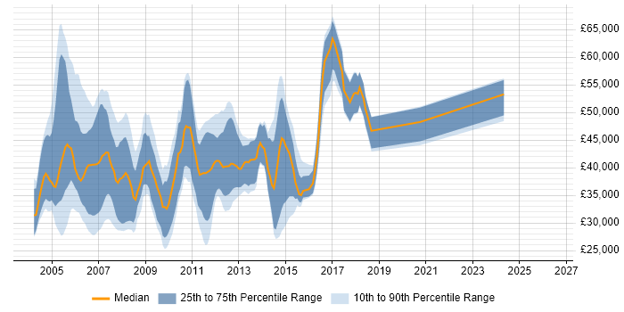 Salary distribution trend for jobs in Hampshire citing OOA/OOD