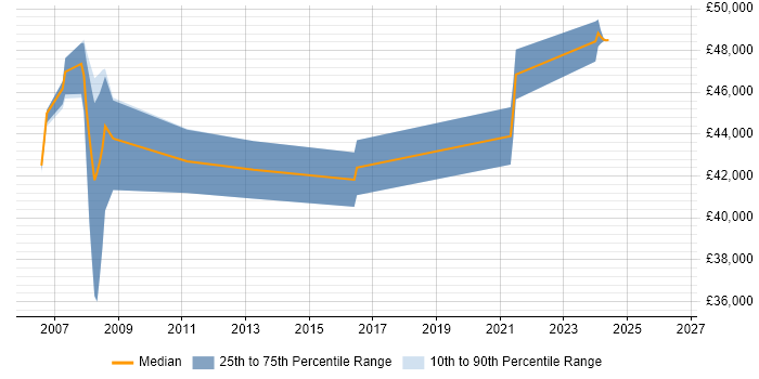 Salary distribution trend for jobs in Hampshire citing OpenSSH