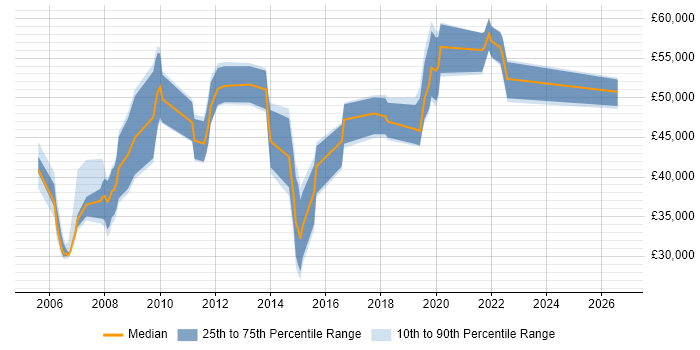 Salary distribution trend for jobs in Hampshire citing Operational Acceptance Testing