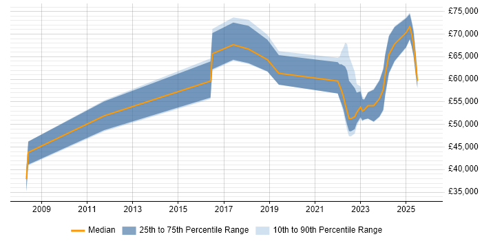 Salary distribution trend for jobs in Hampshire citing Operational Technology