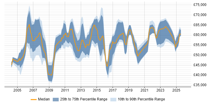 Salary distribution trend for Operations Manager job vacancies in Hampshire