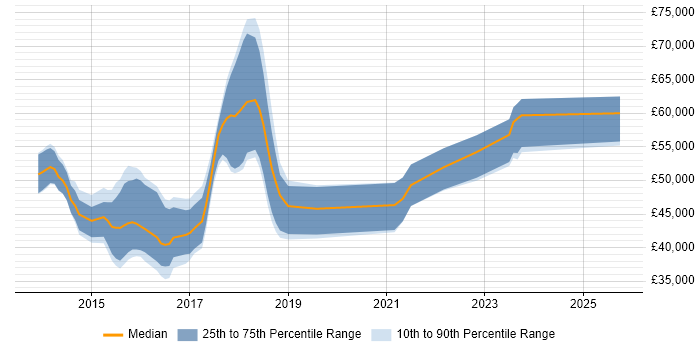 Salary distribution trend for jobs in Hampshire citing Oracle Database 12c Salary distribution trend for jobs in Hampshire citing Oracle Database 12c