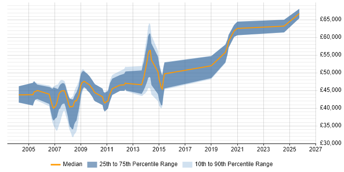 Salary distribution trend for jobs in Hampshire citing Oracle Application Server