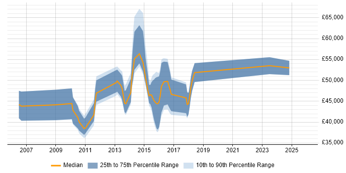 Salary distribution trend for jobs in Hampshire citing Oracle BI Publisher