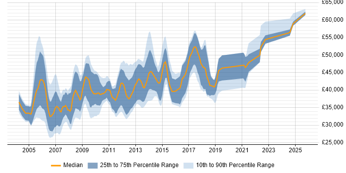 Salary distribution trend for Oracle Developer job vacancies in Hampshire