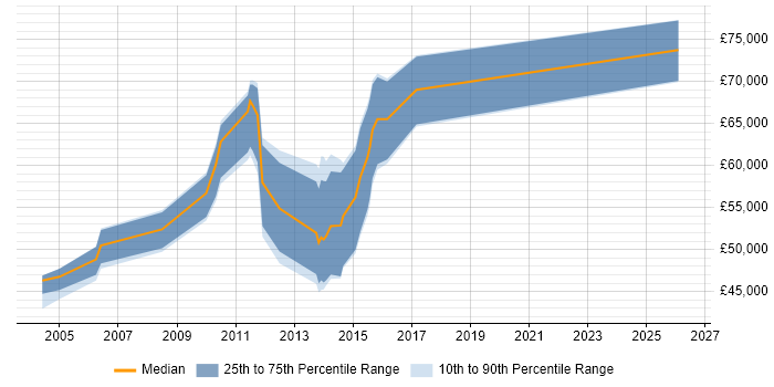 Salary distribution trend for Oracle Project Manager job vacancies in Hampshire