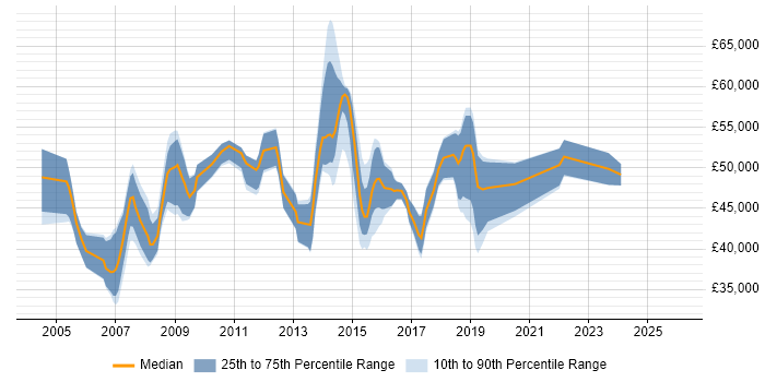 Salary distribution trend for jobs in Hampshire citing Oracle RMAN