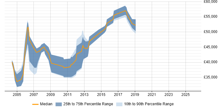 Salary distribution trend for Oracle Specialist job vacancies in Hampshire