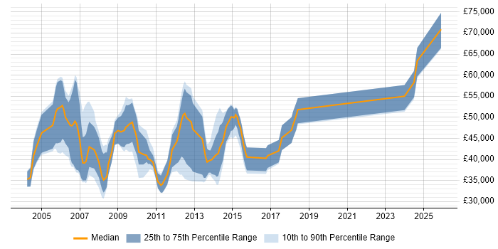 Salary distribution trend for jobs in Hampshire citing Oracle Workflow