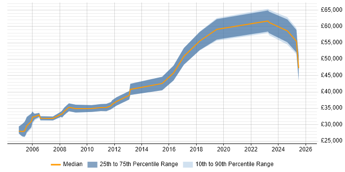 Salary distribution trend for jobs in Hampshire citing OrCAD