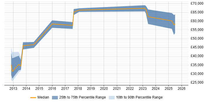 Salary distribution trend for jobs in Hampshire citing OSINT