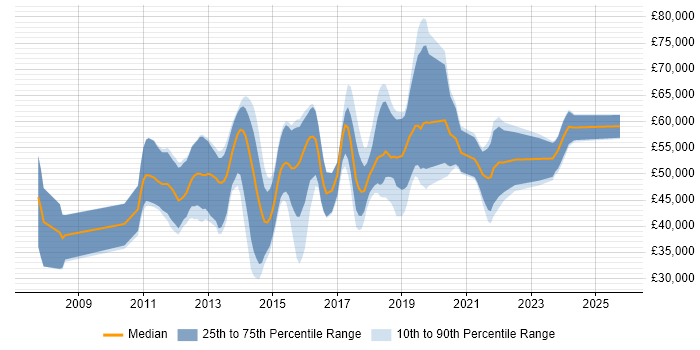 Salary distribution trend for jobs in Hampshire citing Pair Programming