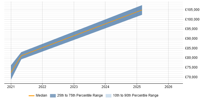 Salary distribution trend for jobs in Hampshire citing Palantir Foundry