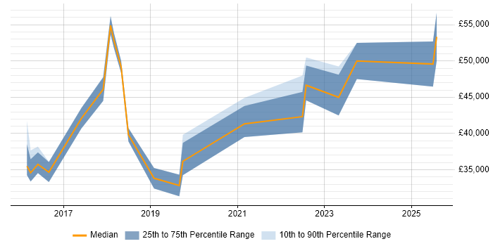 Salary distribution trend for jobs in Hampshire citing Pardot