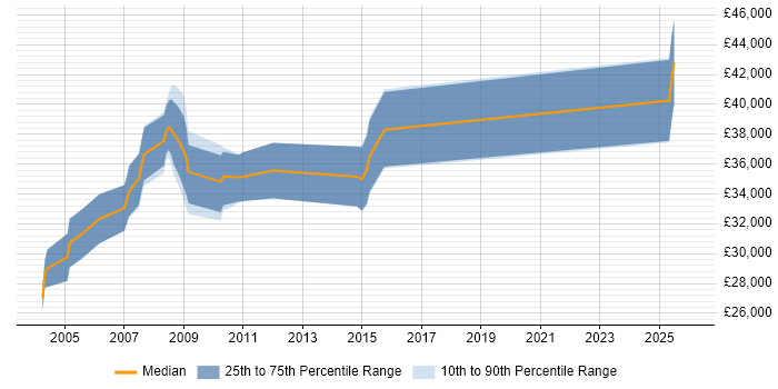 Salary distribution trend for jobs in Hampshire citing Pascal