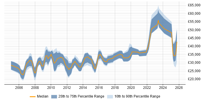 Salary distribution trend for jobs in Hampshire citing Pay per click