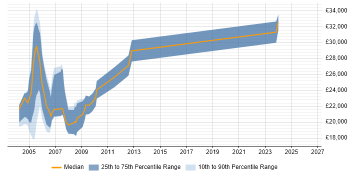 Salary distribution trend for PC Engineer job vacancies in Hampshire