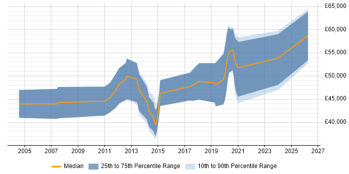 Salary distribution trend for jobs in Hampshire citing PCIe
