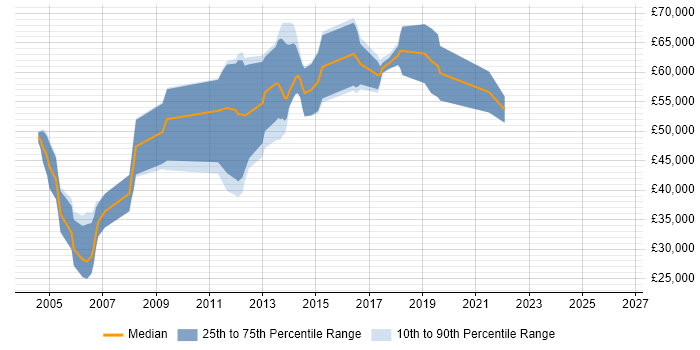 Salary distribution trend for Penetration Tester job vacancies in Hampshire