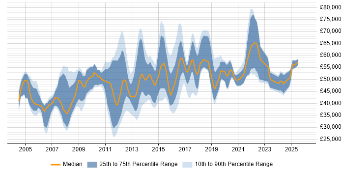 Salary distribution trend for jobs in Hampshire citing Penetration Testing