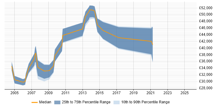Salary distribution trend for Pensions Analyst job vacancies in Hampshire