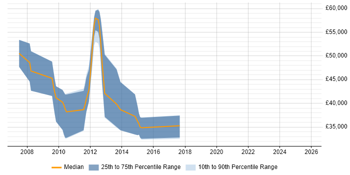 Salary distribution trend for jobs in Hampshire citing Perforce