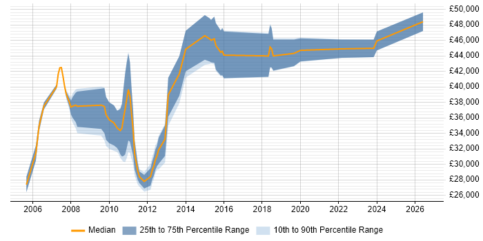 Salary distribution trend for Performance Analyst job vacancies in Hampshire
