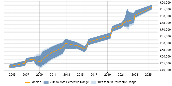 Salary distribution trend for jobs in Hampshire citing Performance Engineering Salary distribution trend for jobs in Hampshire citing Performance Engineering