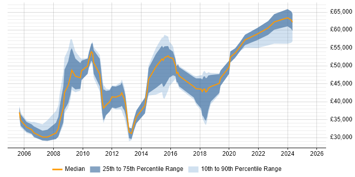 Salary distribution trend for jobs in Hampshire citing Performance Improvement