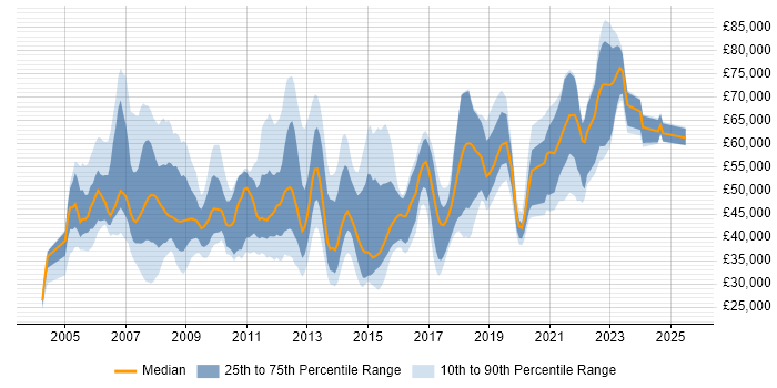 Salary distribution trend for jobs in Hampshire citing Performance Management Salary distribution trend for jobs in Hampshire citing Performance Management