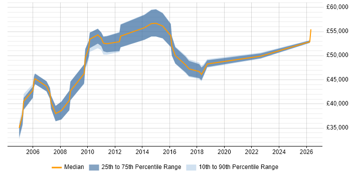 Salary distribution trend for Performance Manager job vacancies in Hampshire