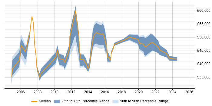 Salary distribution trend for jobs in Hampshire citing Performance Measurement